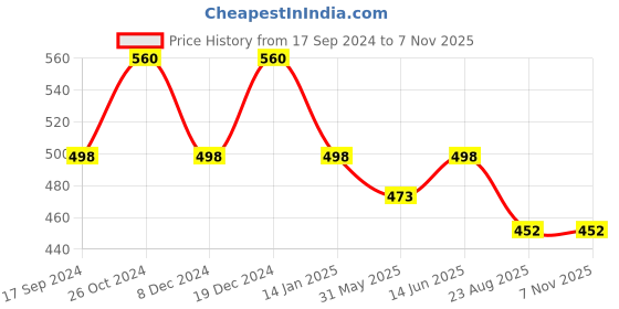myntra.com Duke Boys Green Striped Polo Collar Slim Fit T-shirt duke Price History Graph from 17 Sep 2024 to 4 Nov 2025