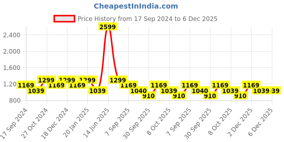 myntra.com Duke Boys Green Typography Padded Jacket duke Price History Graph from 17 Sep 2024 to 5 Dec 2025