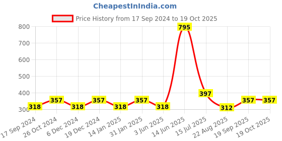 myntra.com Duke Boys Green Typography Printed T-shirt duke Price History Graph from 17 Sep 2024 to 18 Oct 2025