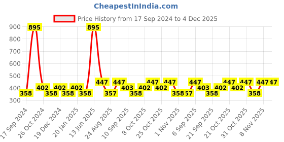 myntra.com Duke Boys Grey & Black Typography Striped T-shirt duke Price History Graph from 17 Sep 2024 to 3 Dec 2025