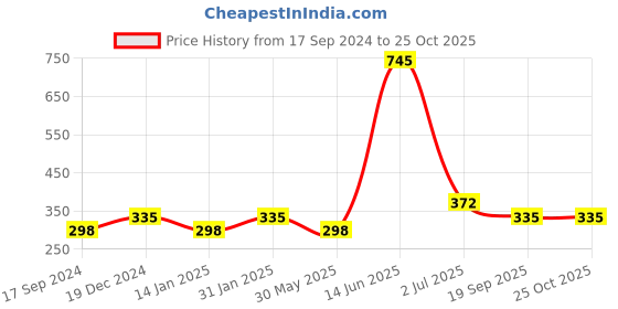 myntra.com Duke Boys Grey & Red Printed Slim Fit T-shirt duke Price History Graph from 17 Sep 2024 to 24 Oct 2025