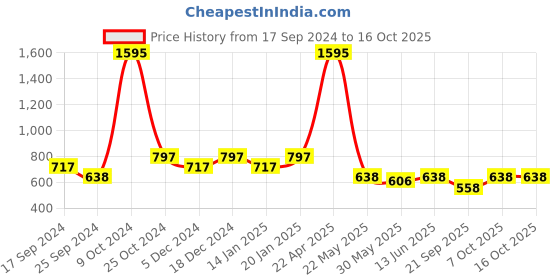 myntra.com Duke Boys Grey & Red Typography Printed Pullover duke Price History Graph from 17 Sep 2024 to 16 Oct 2025