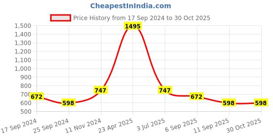 myntra.com Duke Boys Grey Colourblocked Hooded Cotton Sweatshirt duke Price History Graph from 17 Sep 2024 to 30 Oct 2025
