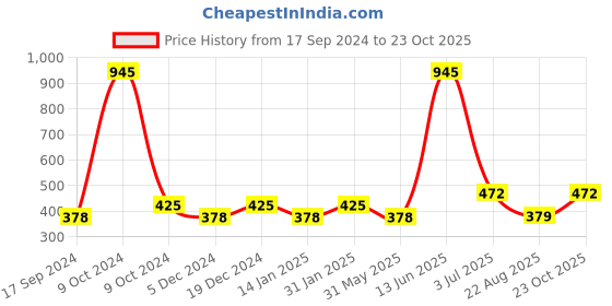 myntra.com Duke Boys Grey Printed T-shirt duke Price History Graph from 17 Sep 2024 to 23 Oct 2025