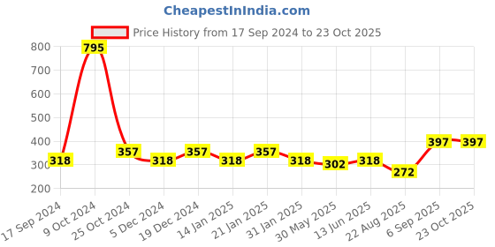 myntra.com Duke Boys Grey Printed T-shirt duke Price History Graph from 17 Sep 2024 to 23 Oct 2025