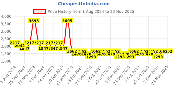 myntra.com Duke Boys Maroon Bomber with Patchwork Jacket duke Price History Graph from 1 Aug 2024 to 22 Nov 2025