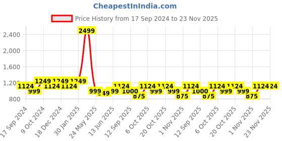 myntra.com Duke Boys Multicoloured Colourblocked Bomber Jacket duke Price History Graph from 17 Sep 2024 to 23 Nov 2025