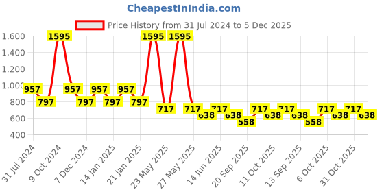 myntra.com Duke Boys Mustard Hooded Fleece Sweatshirt duke Price History Graph from 31 Jul 2024 to 5 Dec 2025