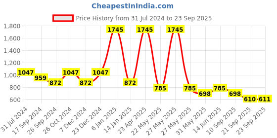 myntra.com Duke Boys Olive Green & White Acrylic Striped Pullover Sweater duke Price History Graph from 31 Jul 2024 to 23 Sep 2025