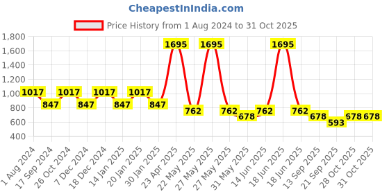 myntra.com Duke Boys Orange Printed Hooded Sweatshirt duke Price History Graph from 1 Aug 2024 to 29 Oct 2025