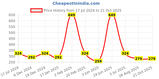 myntra.com Duke Boys Orange Printed Round Neck T-shirt duke Price History Graph from 17 Jul 2024 to 20 Oct 2025