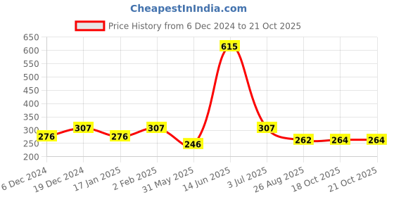 myntra.com Duke Boys Orange Printed Round Neck T-shirt duke Price History Graph from 6 Dec 2024 to 20 Oct 2025