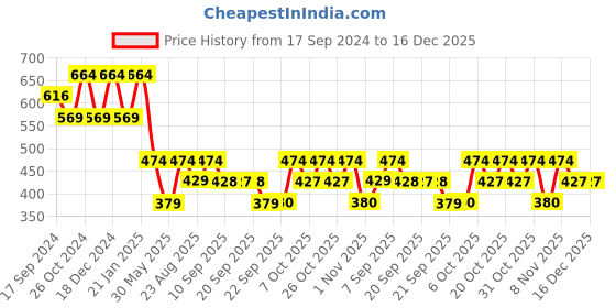 myntra.com Duke Boys People and Places Printed Slim Fit T-shirt duke Price History Graph from 17 Sep 2024 to 16 Dec 2025