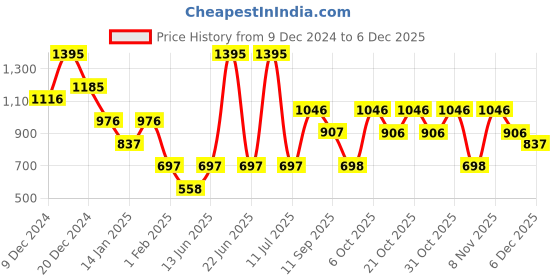 myntra.com Duke Boys Printed Sweatshirt duke Price History Graph from 9 Dec 2024 to 4 Dec 2025