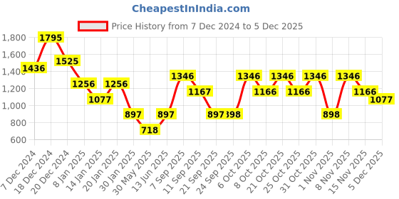 myntra.com Duke Boys Printed Sweatshirt duke Price History Graph from 7 Dec 2024 to 4 Dec 2025