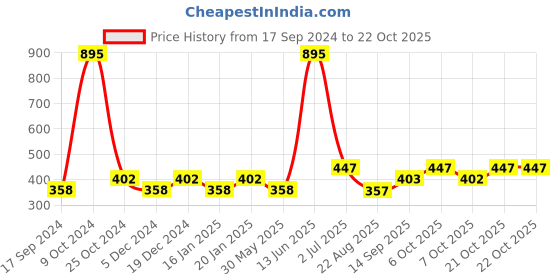 myntra.com Duke Boys Red Biker Striped  Slim Fit T-shirt duke Price History Graph from 17 Sep 2024 to 21 Oct 2025