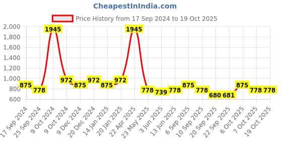 myntra.com Duke Boys Red Cardigan duke Price History Graph from 17 Sep 2024 to 17 Oct 2025