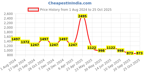 myntra.com Duke Boys Red Padded Jacket duke Price History Graph from 1 Aug 2024 to 25 Oct 2025