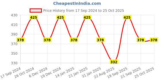 myntra.com Duke Boys Red Polo Collar Slim Fit T-shirt duke Price History Graph from 17 Sep 2024 to 25 Oct 2025
