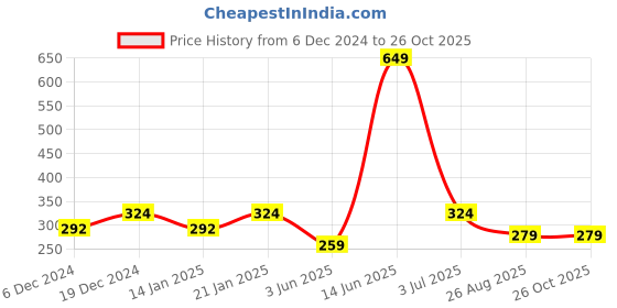 myntra.com Duke Boys Red Printed Round Neck T-shirt duke Price History Graph from 6 Dec 2024 to 25 Oct 2025