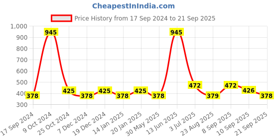 myntra.com Duke Boys Red Printed Slim Fit T-shirt duke Price History Graph from 17 Sep 2024 to 21 Sep 2025