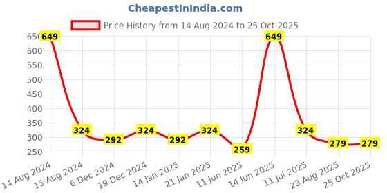 myntra.com Duke Boys Red Solid Polo Collar T-shirt duke Price History Graph from 14 Aug 2024 to 24 Oct 2025