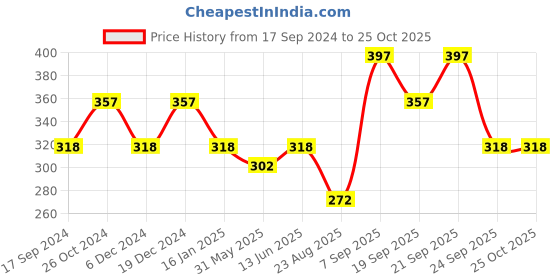 myntra.com Duke Boys Rust Printed Slim Fit T-shirt duke Price History Graph from 17 Sep 2024 to 24 Oct 2025