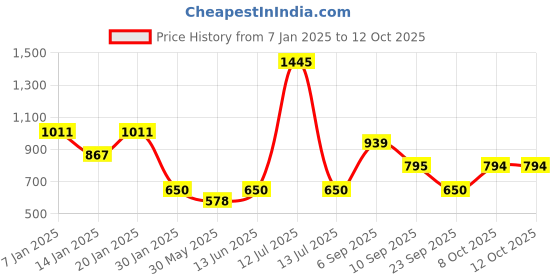 myntra.com Duke Boys Self Design Pullover duke Price History Graph from 7 Jan 2025 to 11 Oct 2025