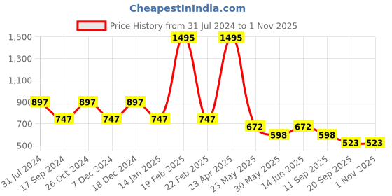 myntra.com Duke Boys Teal Colourblocked Hooded Sweatshirt duke Price History Graph from 31 Jul 2024 to 30 Oct 2025