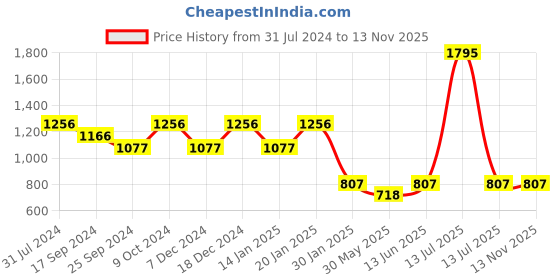 myntra.com Duke Boys Typography Printed Acrylic Pullover duke Price History Graph from 31 Jul 2024 to 12 Nov 2025
