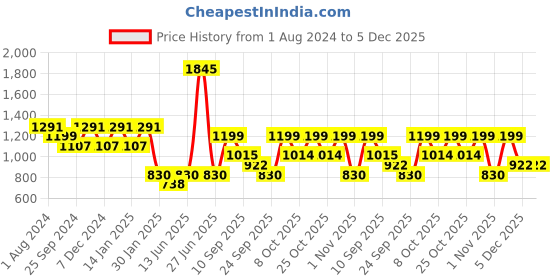 myntra.com Duke Boys Typography Printed Acrylic Pullover Sweater duke Price History Graph from 1 Aug 2024 to 5 Dec 2025