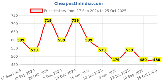 myntra.com Duke Boys Typography Printed Polo Collar Slim Fit Cotton Casual T Shirt duke Price History Graph from 17 Sep 2024 to 25 Oct 2025