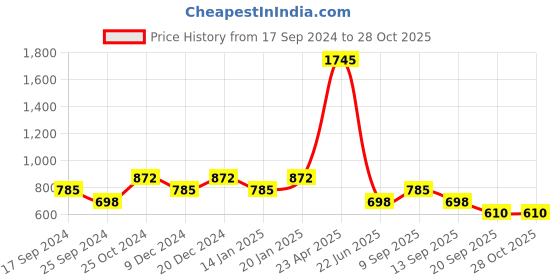 myntra.com Duke Boys White & Grey Colourblocked Pullover duke Price History Graph from 17 Sep 2024 to 27 Oct 2025