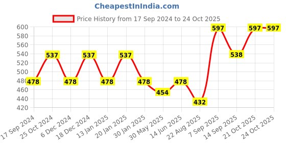 myntra.com Duke Boys White Printed Polo Collar Slim Fit T-shirt duke Price History Graph from 17 Sep 2024 to 21 Oct 2025