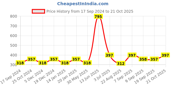 myntra.com Duke Boys White Typography Printed T-shirt duke Price History Graph from 17 Sep 2024 to 21 Oct 2025