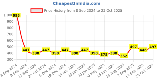 myntra.com Duke Boys Yellow Polo Collar Slim Fit Cotton T-shirt duke Price History Graph from 8 Sep 2024 to 23 Oct 2025