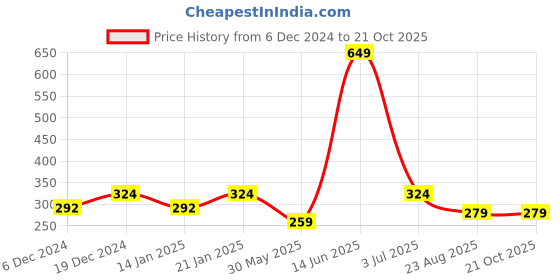 myntra.com Duke Boys Yellow Printed Round Neck T-shirt duke Price History Graph from 6 Dec 2024 to 20 Oct 2025
