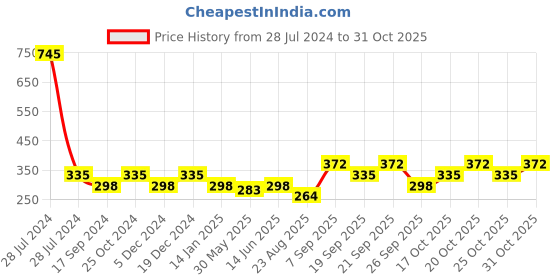 myntra.com Duke Boys Yellow Typography Printed Applique T-shirt duke Price History Graph from 28 Jul 2024 to 31 Oct 2025
