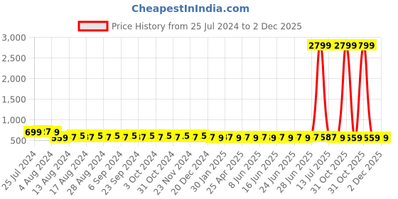 myntra.com Duke Brown Lens Other Sunglasses with UV Protected Lens DUKE-A1875-C3-Brown duke Price History Graph from 25 Jul 2024 to 1 Dec 2025
