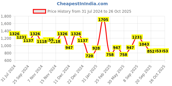 myntra.com Duke Cable Knit Acrylic Cardigan duke Price History Graph from 31 Jul 2024 to 26 Oct 2025