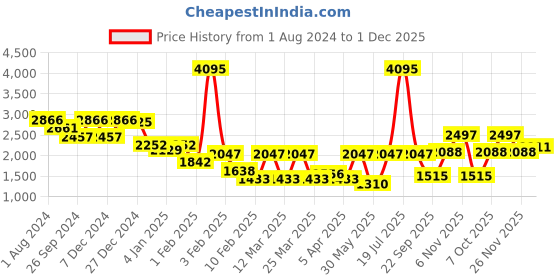 myntra.com Duke Camouflage Printed Hooded Padded Jacket duke Price History Graph from 1 Aug 2024 to 1 Dec 2025