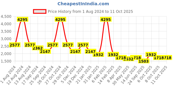 myntra.com Duke Checked Acrylic Longline Cardigan duke Price History Graph from 1 Aug 2024 to 10 Oct 2025