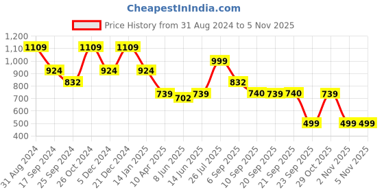 myntra.com Duke Checked Cotton Shirt duke Price History Graph from 31 Aug 2024 to 2 Nov 2025