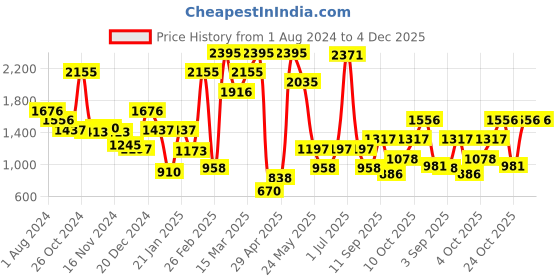 myntra.com Duke Checked Longline Acrylic Cardigan duke Price History Graph from 1 Aug 2024 to 4 Dec 2025