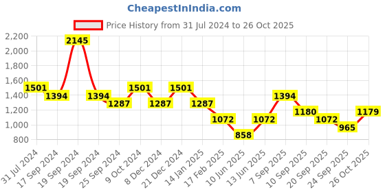 myntra.com Duke Checked Turtle Neck Fleece Sweatshirt duke Price History Graph from 31 Jul 2024 to 24 Oct 2025