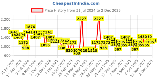 myntra.com Duke Checked V-Neck Acrylic Pullover Sweater duke Price History Graph from 31 Jul 2024 to 2 Dec 2025