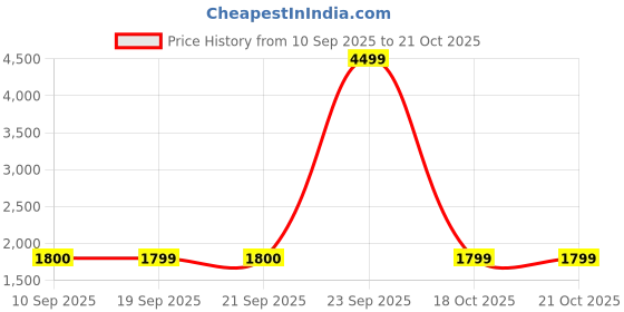 myntra.com Duke Checked Woolen Single Breasted Blazer duke Price History Graph from 10 Sep 2025 to 20 Oct 2025