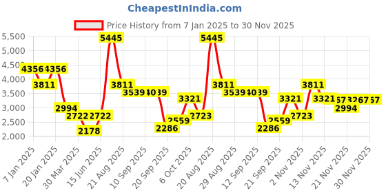 myntra.com Duke Collared Neck Long Sleeves Overcoat duke Price History Graph from 7 Jan 2025 to 30 Nov 2025