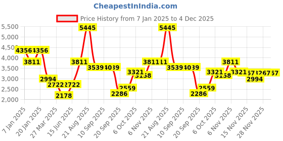 myntra.com Duke Collared Neck Long Sleeves Overcoat duke Price History Graph from 7 Jan 2025 to 4 Dec 2025