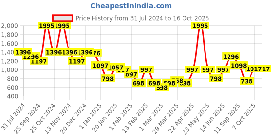 myntra.com Duke Colourblocked Acrylic Pullover duke Price History Graph from 31 Jul 2024 to 15 Oct 2025